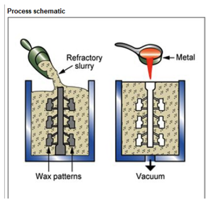 Investment Casting Schematic