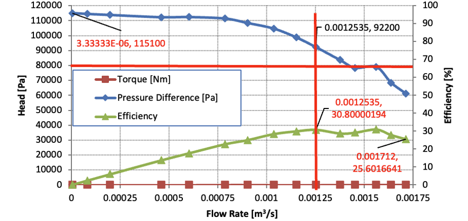 Performance Results