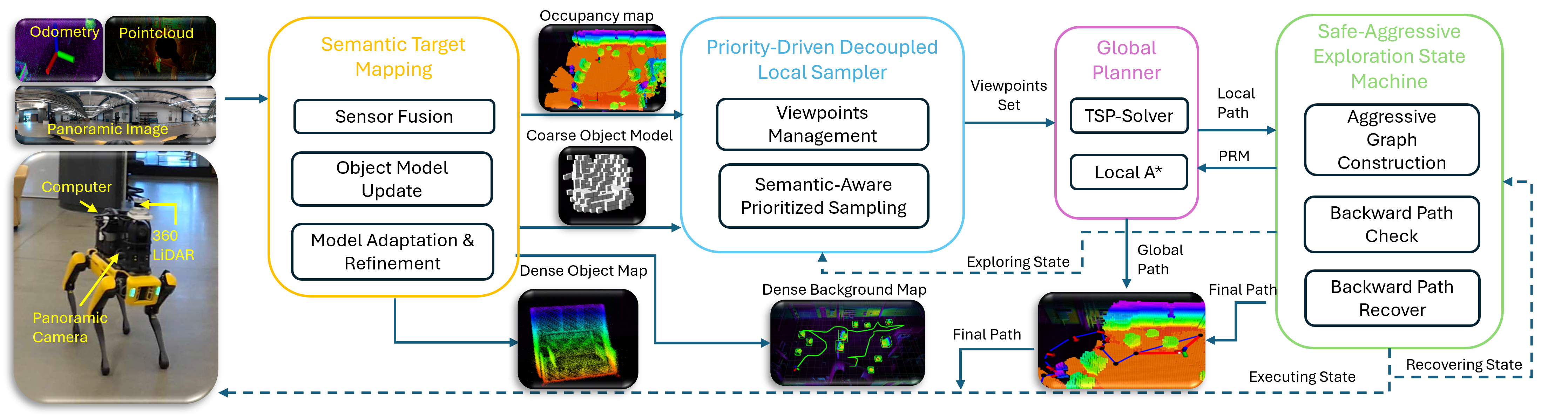 System overview of semantic exploration and mapping